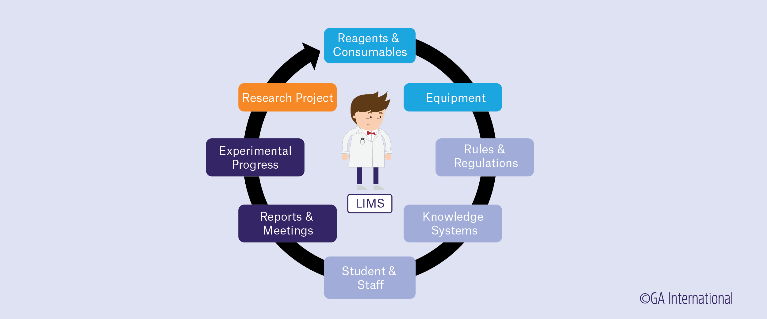 Laboratory Information Management System (LIMS) Diagram