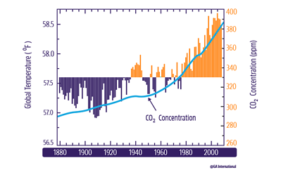 Climate Change - Temperature Change