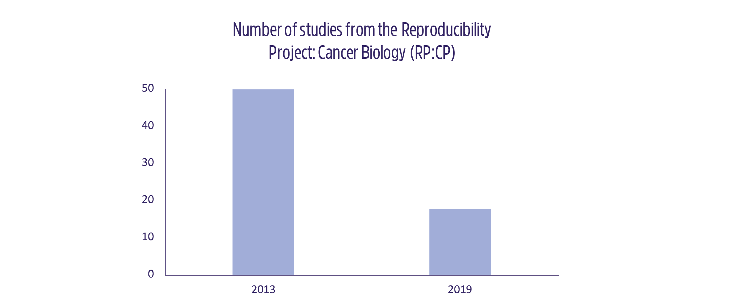 Reproducing experimental results graph