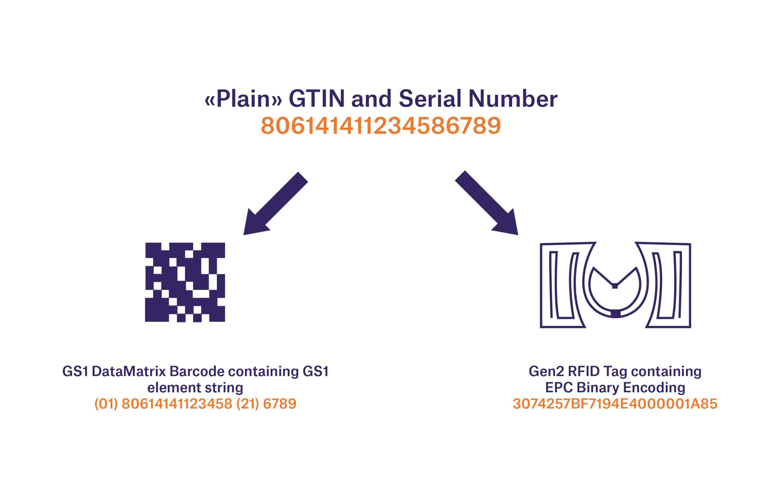 gs1 i2b barcode gen