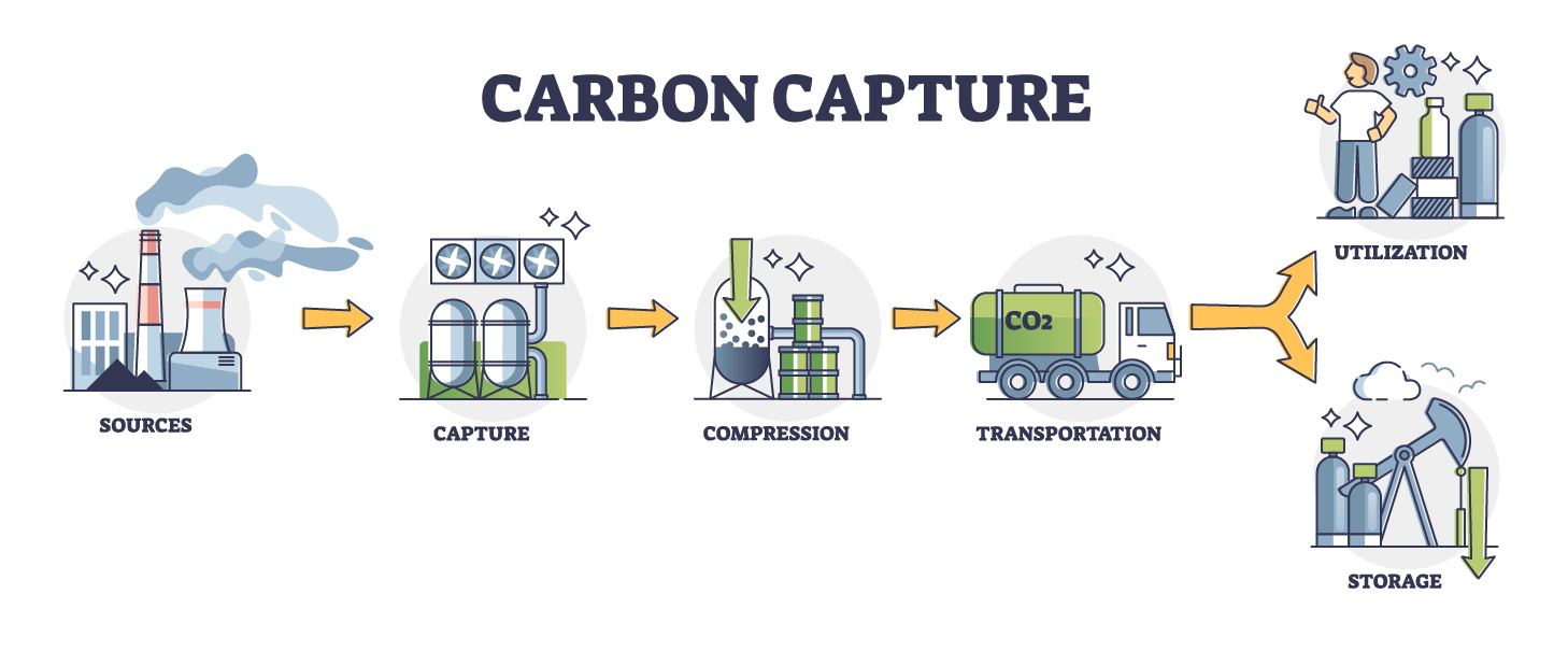 Carbon Capture Technology & Converting CO2 into Something Useful